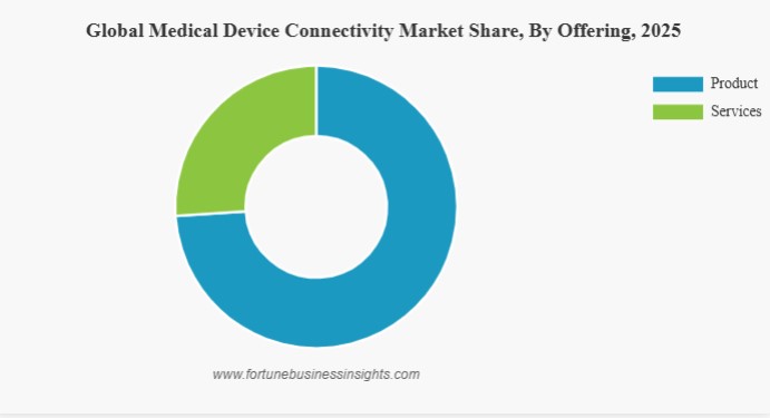 Medical Device Connectivity Market Set to Hit USD 15.55 Billion by 2034, Driven by 7.87% CAGR Growth 2026-2034