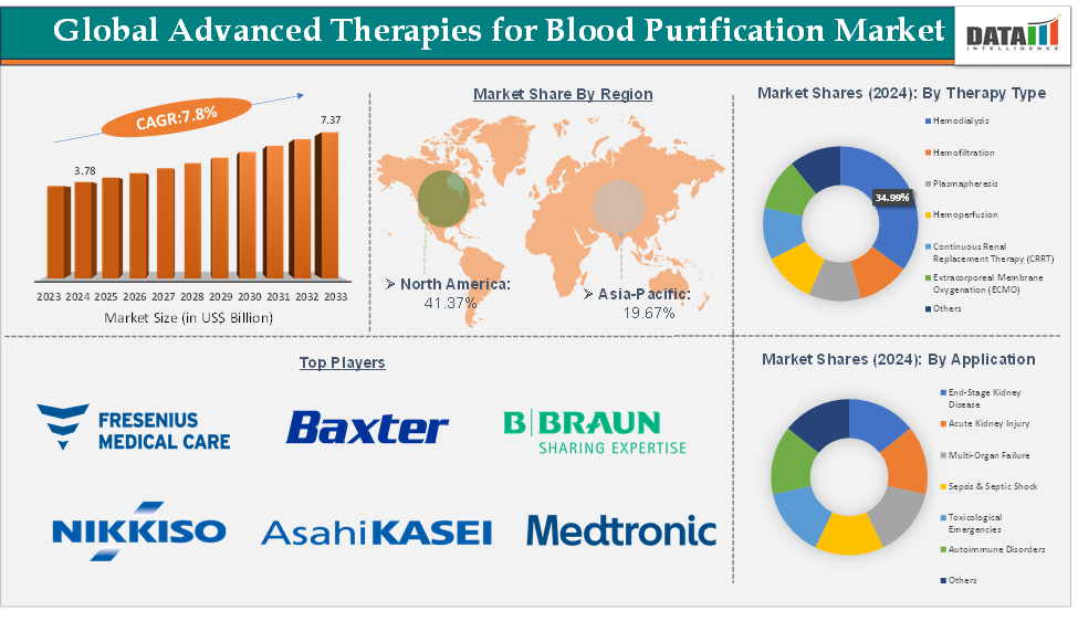 Advanced Therapies for Blood Purification Market is projected to grow US$ 7.37 Billion by 2033
